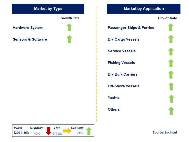 Marine Vessel Energy Efficiency by Segment